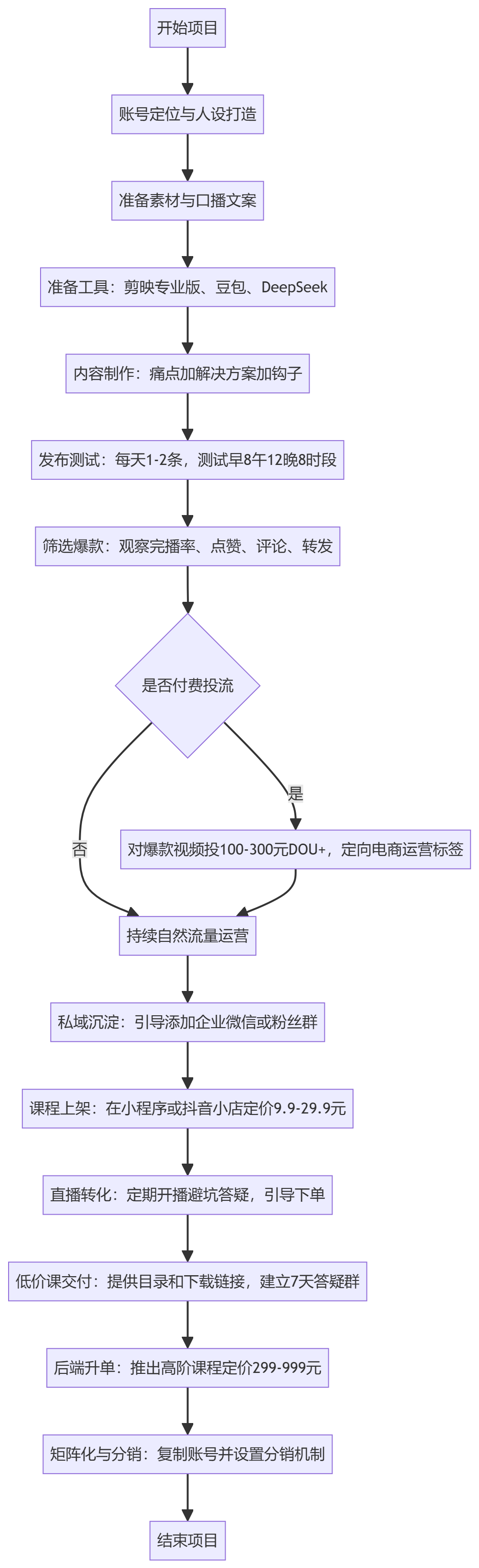 SOP执行流程图